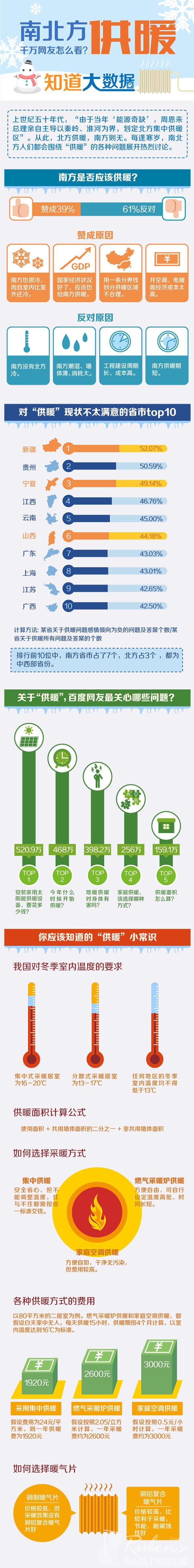 南方地區(qū)該不該供暖，您怎么看？-暖氣片大品牌，魯本斯